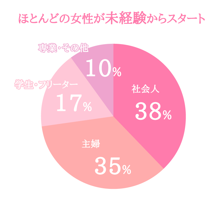 ほとんどの女性が未経験からスタートです。サポート体制は万全ですので、安心してご応募ください！